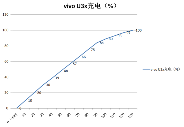 5000mAh超大電池+18W閃充 vivo U3x的優(yōu)勢(shì)不止這些