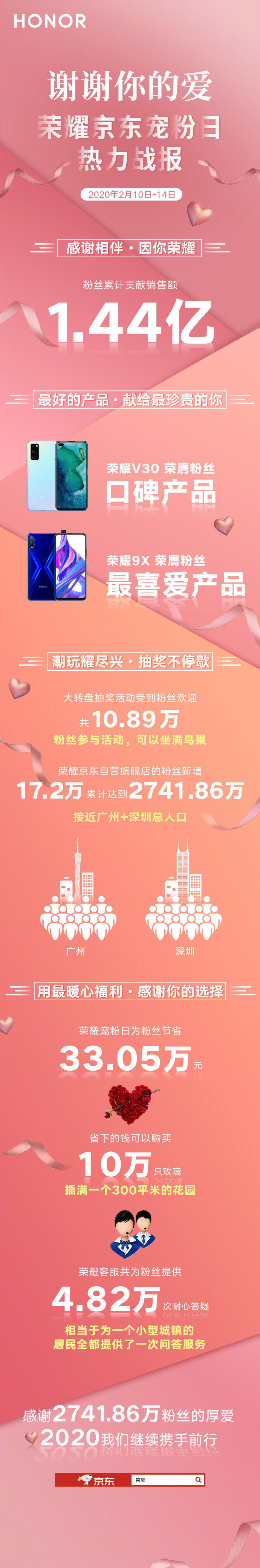 榮耀京東寵粉日戰報